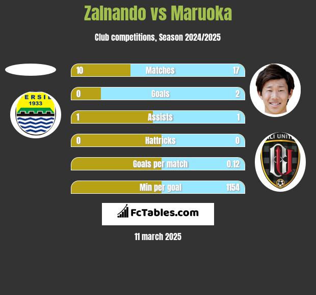 Zalnando vs Maruoka h2h player stats