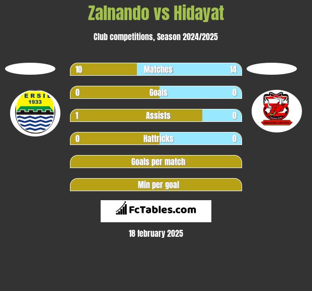 Zalnando vs Hidayat h2h player stats