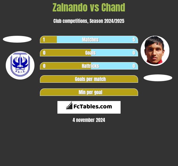 Zalnando vs Chand h2h player stats