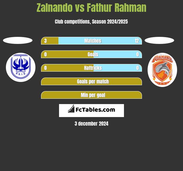 Zalnando vs Fathur Rahman h2h player stats