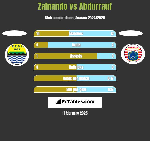 Zalnando vs Abdurrauf h2h player stats