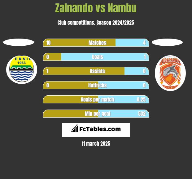 Zalnando vs Nambu h2h player stats