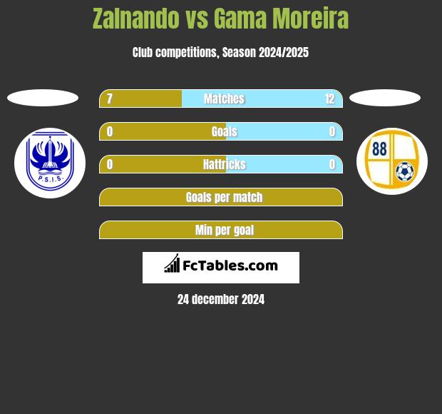 Zalnando vs Gama Moreira h2h player stats