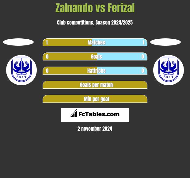 Zalnando vs Ferizal h2h player stats