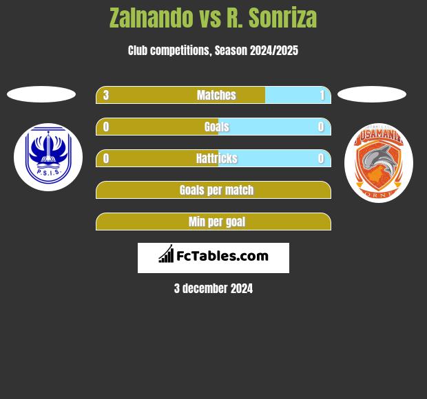 Zalnando vs R. Sonriza h2h player stats