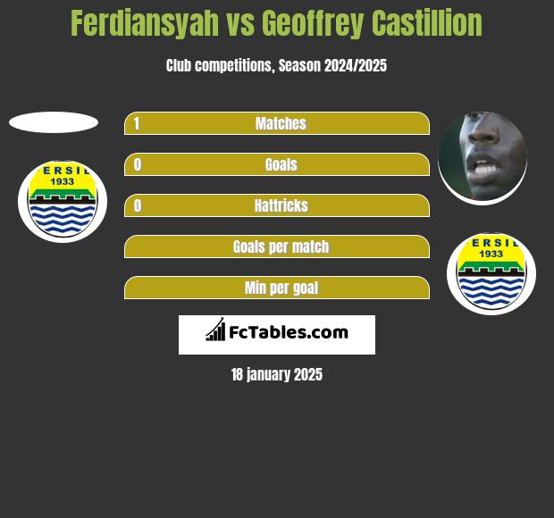 Ferdiansyah vs Geoffrey Castillion h2h player stats