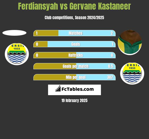 Ferdiansyah vs Gervane Kastaneer h2h player stats