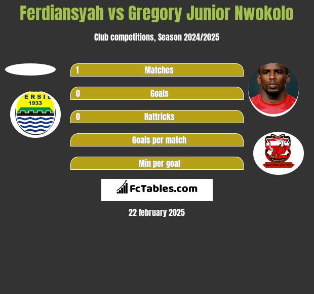 Ferdiansyah vs Gregory Junior Nwokolo h2h player stats