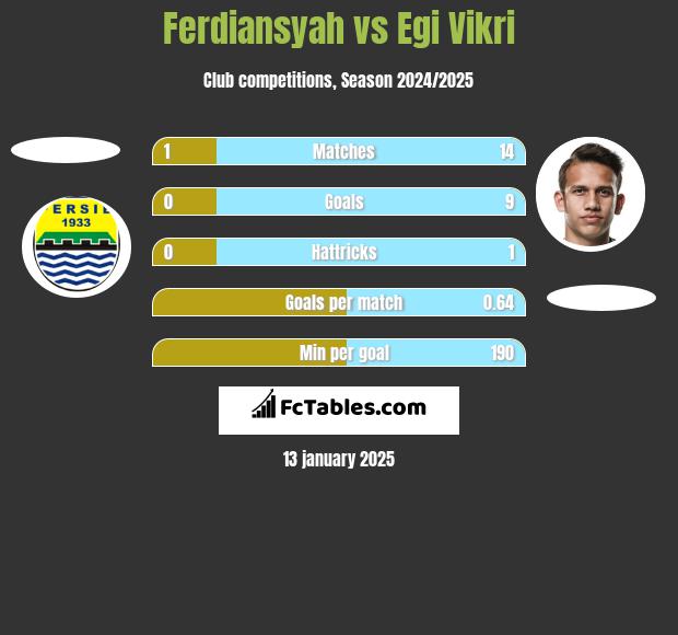 Ferdiansyah vs Egi Vikri h2h player stats