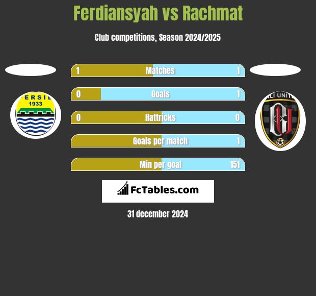 Ferdiansyah vs Rachmat h2h player stats