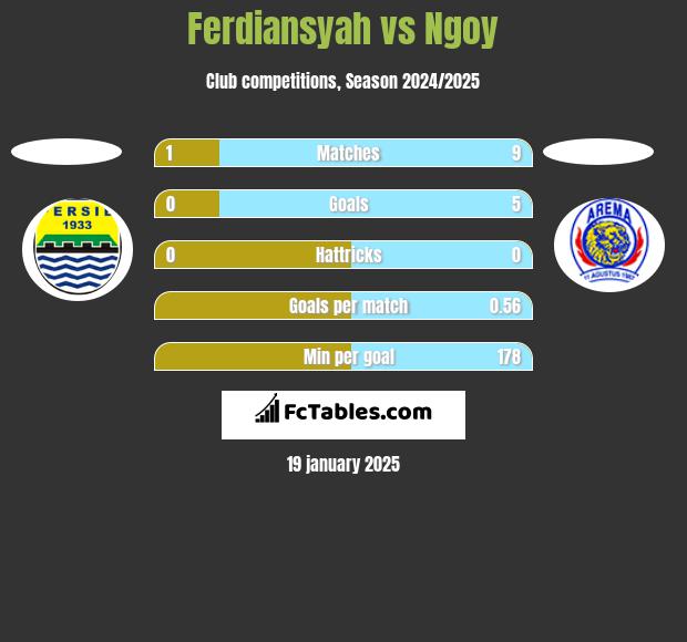 Ferdiansyah vs Ngoy h2h player stats