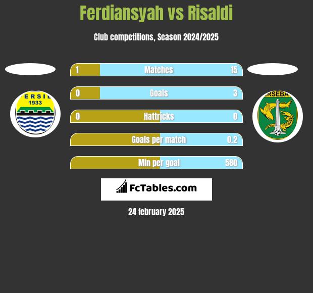 Ferdiansyah vs Risaldi h2h player stats