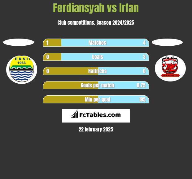 Ferdiansyah vs Irfan h2h player stats