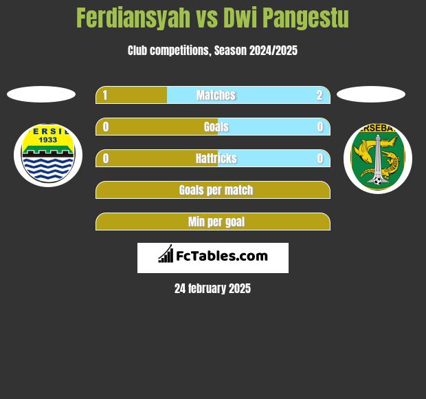 Ferdiansyah vs Dwi Pangestu h2h player stats