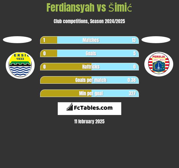 Ferdiansyah vs Šimić h2h player stats