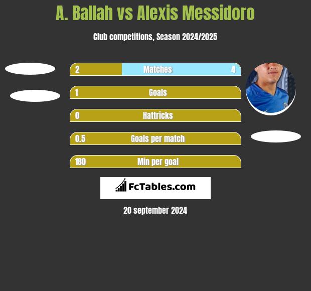 A. Ballah vs Alexis Messidoro h2h player stats