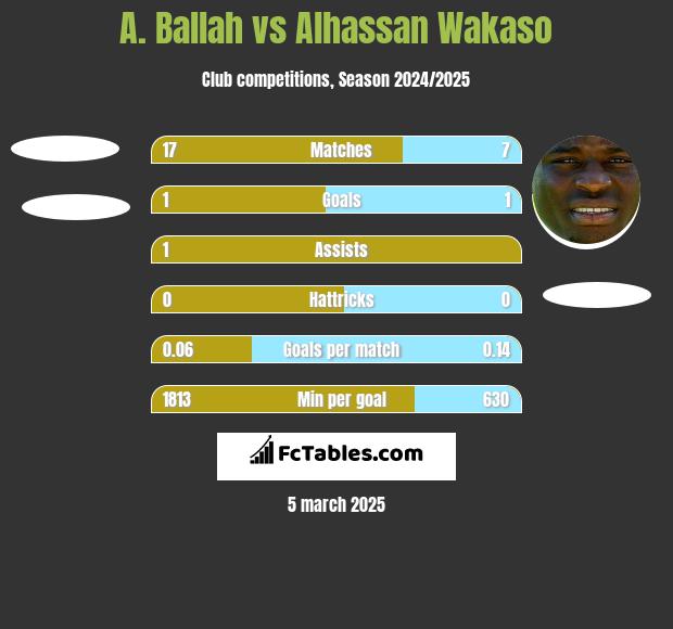 A. Ballah vs Alhassan Wakaso h2h player stats