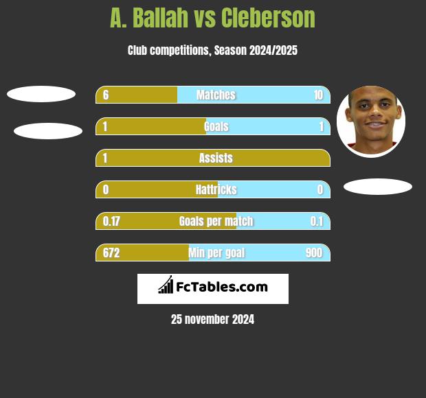 A. Ballah vs Cleberson h2h player stats