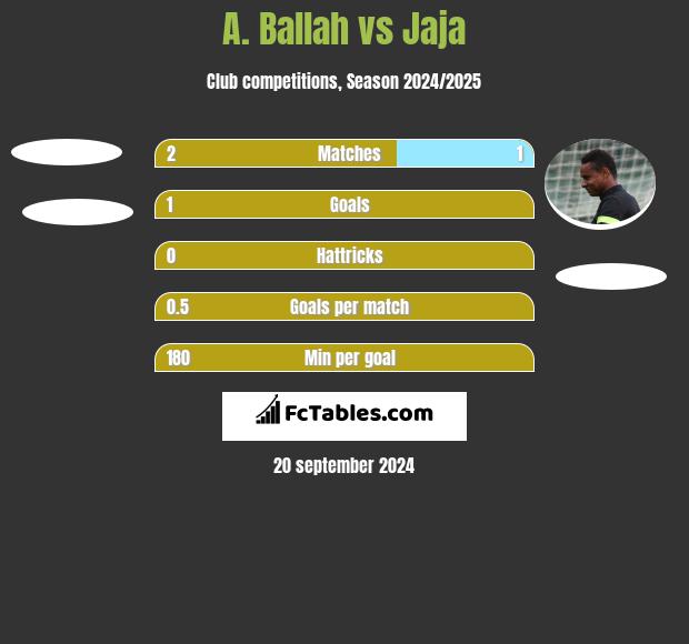 A. Ballah vs Jaja h2h player stats