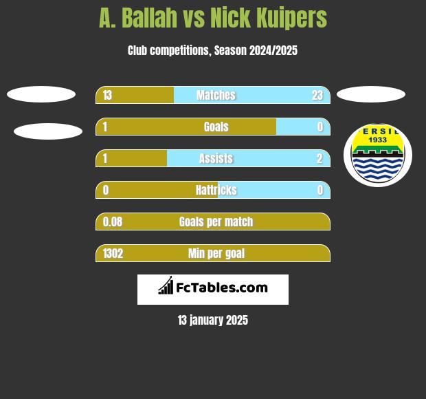 A. Ballah vs Nick Kuipers h2h player stats