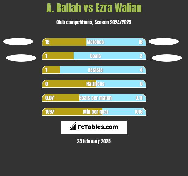 A. Ballah vs Ezra Walian h2h player stats