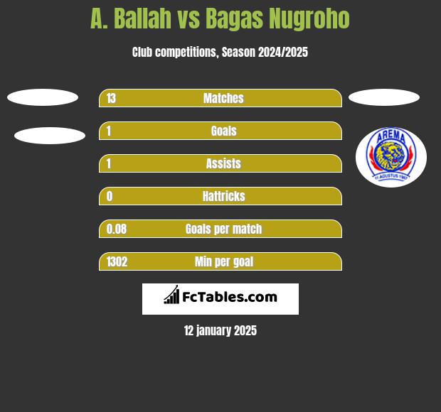 A. Ballah vs Bagas Nugroho h2h player stats