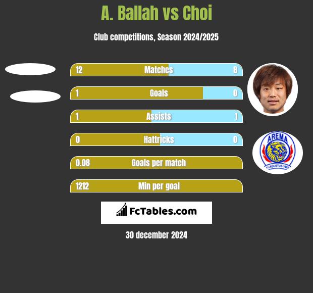 A. Ballah vs Choi h2h player stats