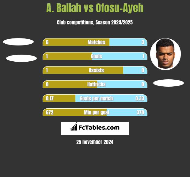 A. Ballah vs Ofosu-Ayeh h2h player stats