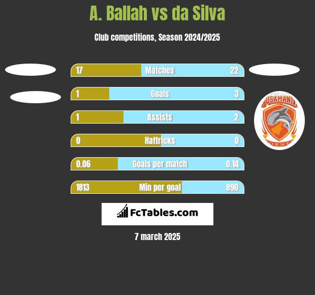 A. Ballah vs da Silva h2h player stats