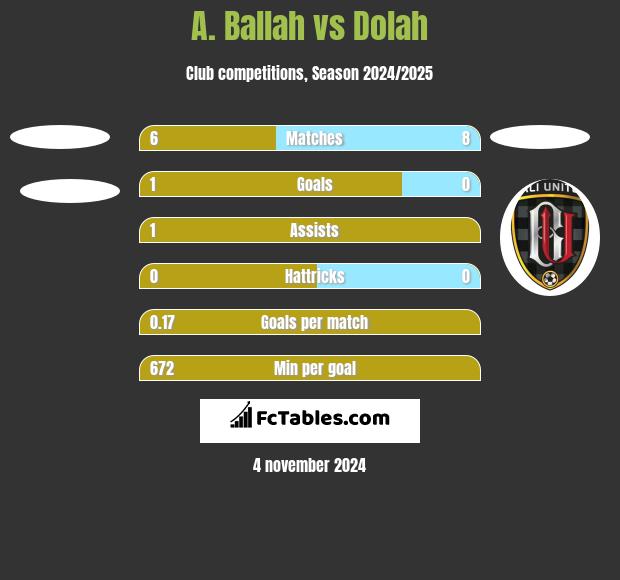 A. Ballah vs Dolah h2h player stats