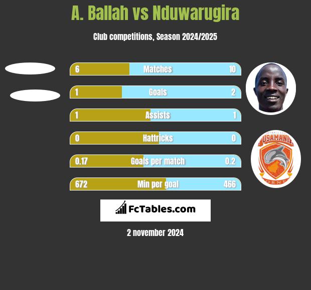 A. Ballah vs Nduwarugira h2h player stats