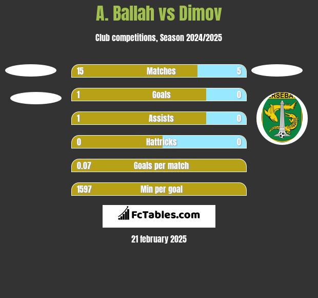 A. Ballah vs Dimov h2h player stats