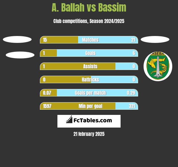 A. Ballah vs Bassim h2h player stats