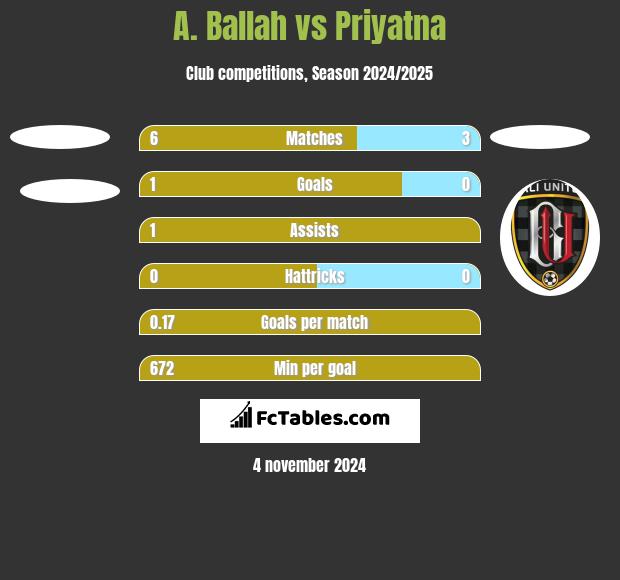 A. Ballah vs Priyatna h2h player stats