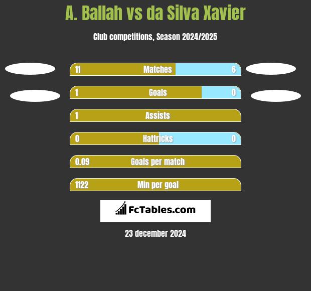 A. Ballah vs da Silva Xavier h2h player stats