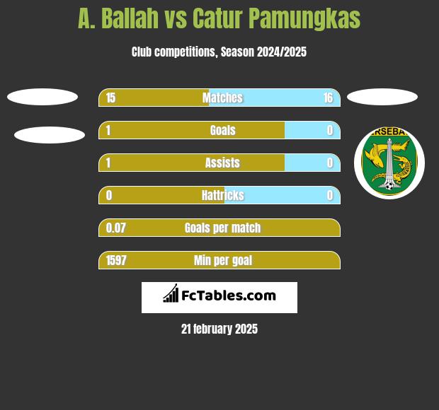 A. Ballah vs Catur Pamungkas h2h player stats