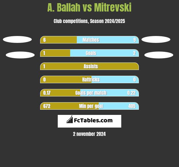 A. Ballah vs Mitrevski h2h player stats