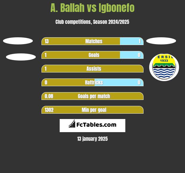 A. Ballah vs Igbonefo h2h player stats