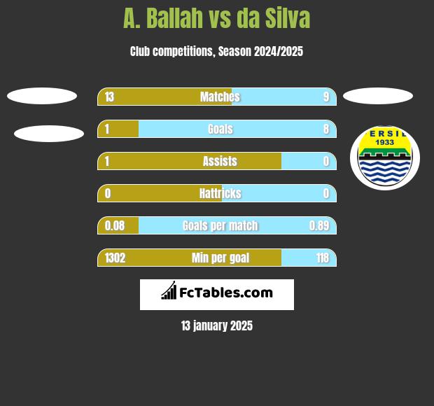 A. Ballah vs da Silva h2h player stats