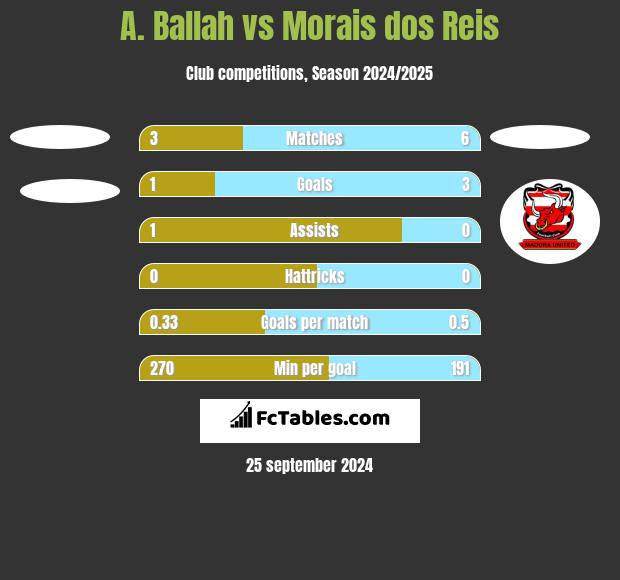 A. Ballah vs Morais dos Reis h2h player stats