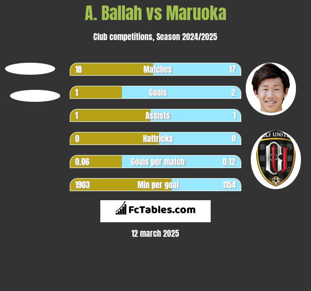 A. Ballah vs Maruoka h2h player stats