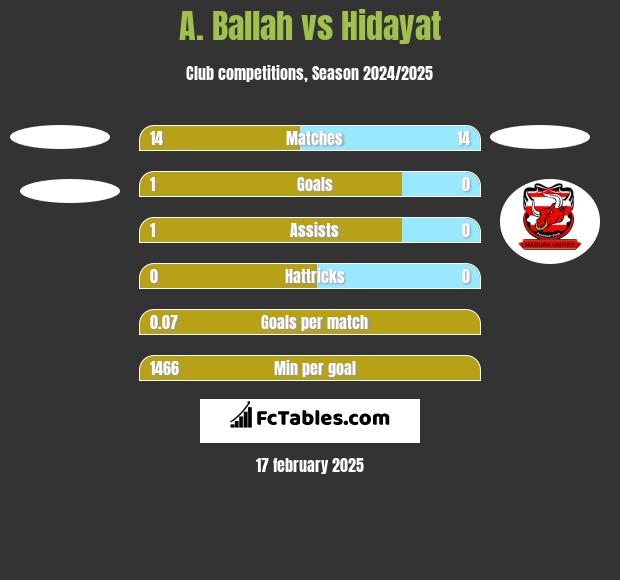 A. Ballah vs Hidayat h2h player stats