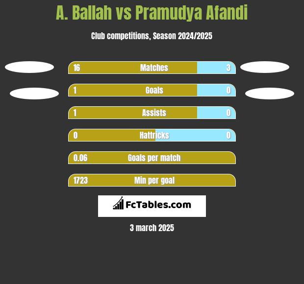 A. Ballah vs Pramudya Afandi h2h player stats