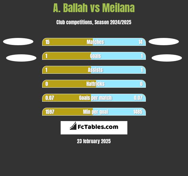 A. Ballah vs Meilana h2h player stats