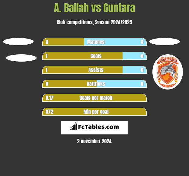 A. Ballah vs Guntara h2h player stats