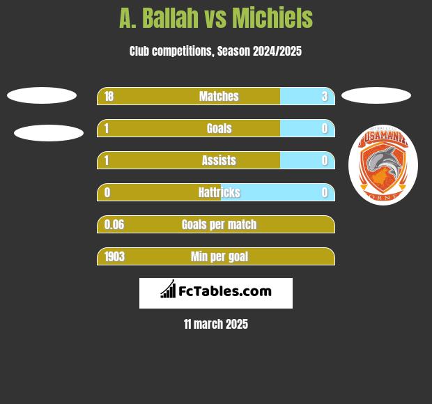 A. Ballah vs Michiels h2h player stats