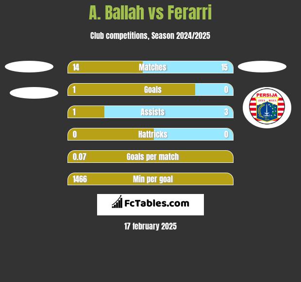 A. Ballah vs Ferarri h2h player stats