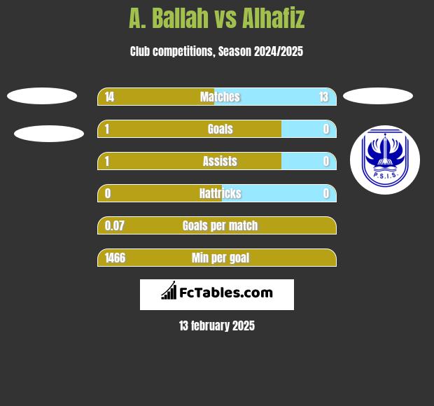 A. Ballah vs Alhafiz h2h player stats