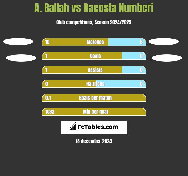 A. Ballah vs Dacosta Numberi h2h player stats