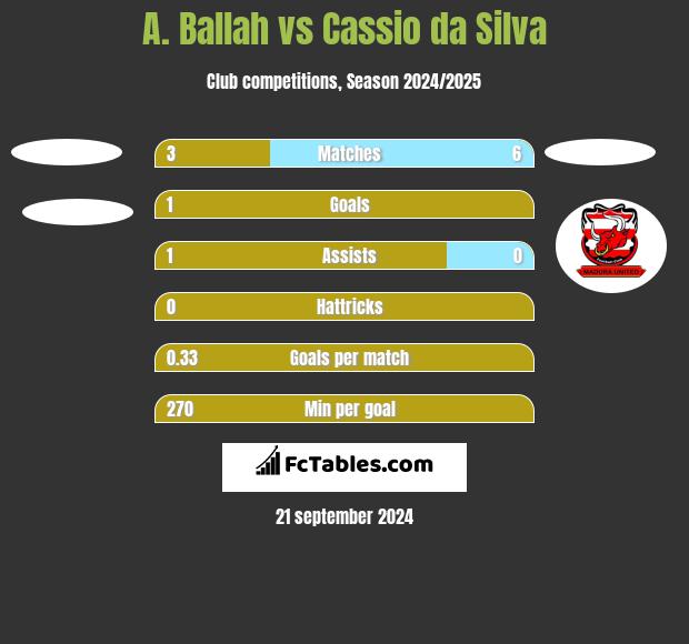 A. Ballah vs Cassio da Silva h2h player stats